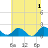 Colburn Creek tide chart for Saturday, June 1, 2024