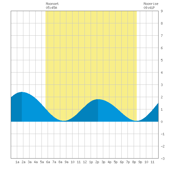 Colburn Creek tide chart for Saturday, June 22, 2024