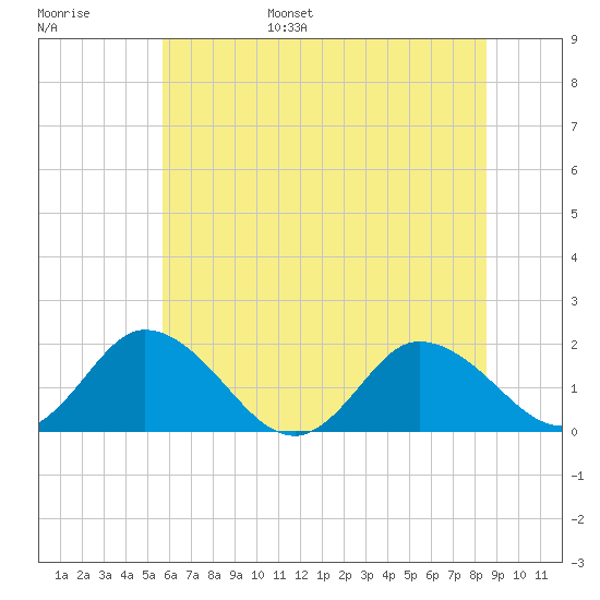 Colburn Creek tide chart for Wednesday, June 26, 2024
