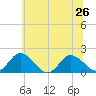 Colburn Creek tide chart for Wednesday, June 26, 2024