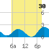 Colburn Creek tide chart for Sunday, June 30, 2024