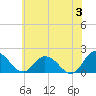 Colburn Creek tide chart for Monday, June 3, 2024
