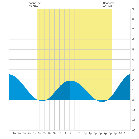Colburn Creek tide chart for Tuesday, June 4, 2024