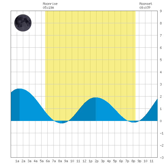 Colburn Creek tide chart for Thursday, June 6, 2024
