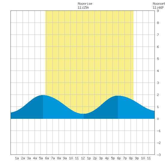 Colburn Creek tide chart for Thursday, July 11, 2024