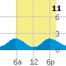 Colburn Creek tide chart for Thursday, July 11, 2024