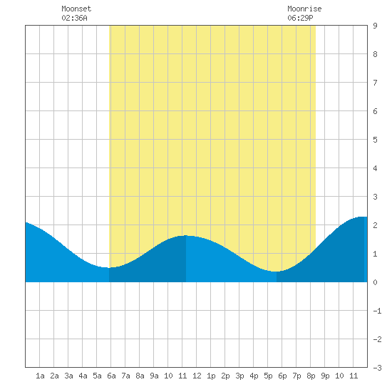 Colburn Creek tide chart for Thursday, July 18, 2024