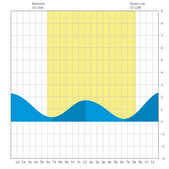 Colburn Creek tide chart for Friday, July 19, 2024