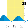 Colburn Creek tide chart for Tuesday, July 23, 2024