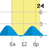 Colburn Creek tide chart for Wednesday, July 24, 2024