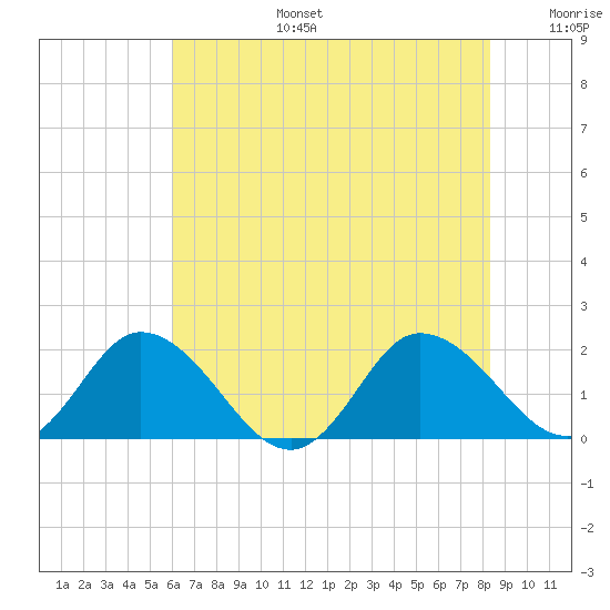 Colburn Creek tide chart for Thursday, July 25, 2024