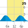Colburn Creek tide chart for Thursday, July 25, 2024