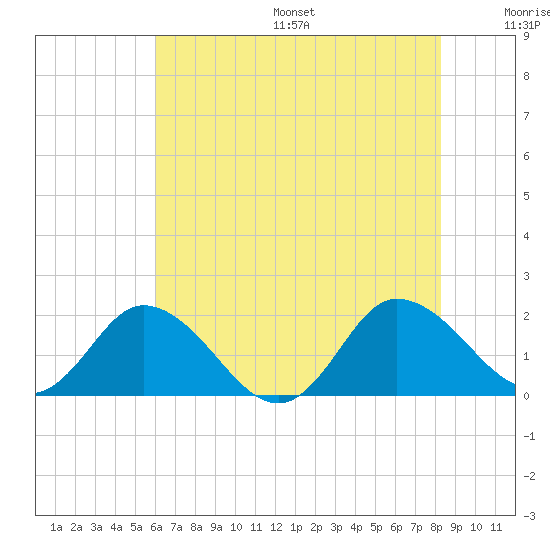Colburn Creek tide chart for Friday, July 26, 2024
