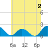 Colburn Creek tide chart for Tuesday, July 2, 2024