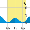 Colburn Creek tide chart for Wednesday, July 3, 2024