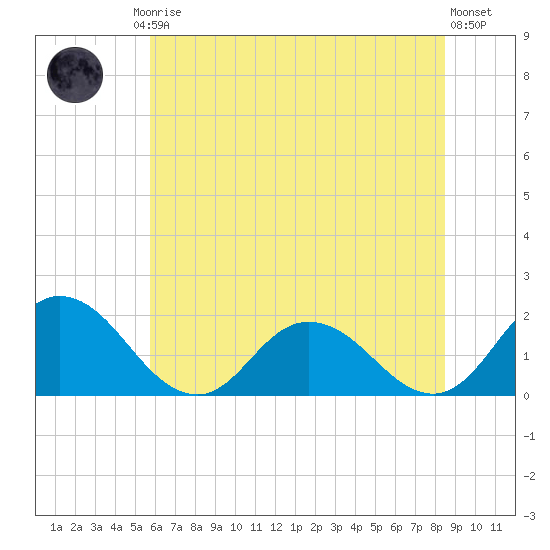 Colburn Creek tide chart for Friday, July 5, 2024