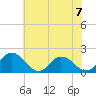 Colburn Creek tide chart for Sunday, July 7, 2024