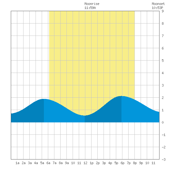 Colburn Creek tide chart for Saturday, August 10, 2024