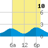 Colburn Creek tide chart for Saturday, August 10, 2024