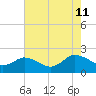 Colburn Creek tide chart for Sunday, August 11, 2024