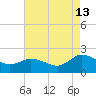 Colburn Creek tide chart for Tuesday, August 13, 2024