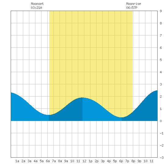 Colburn Creek tide chart for Saturday, August 17, 2024
