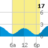 Colburn Creek tide chart for Saturday, August 17, 2024