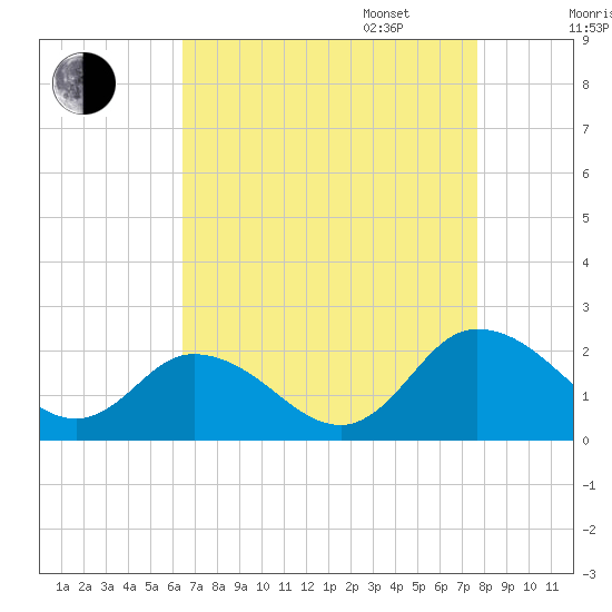 Colburn Creek tide chart for Monday, August 26, 2024