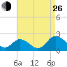 Colburn Creek tide chart for Monday, August 26, 2024