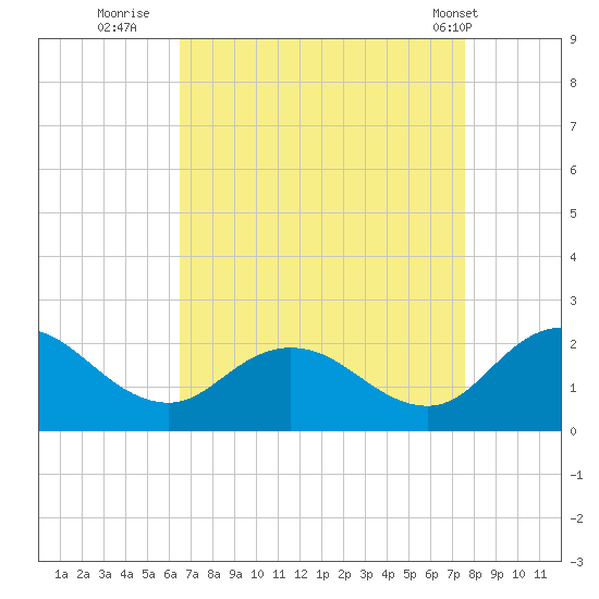 Colburn Creek tide chart for Friday, August 30, 2024