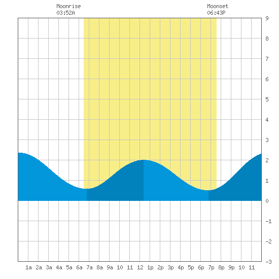 Colburn Creek tide chart for Saturday, August 31, 2024