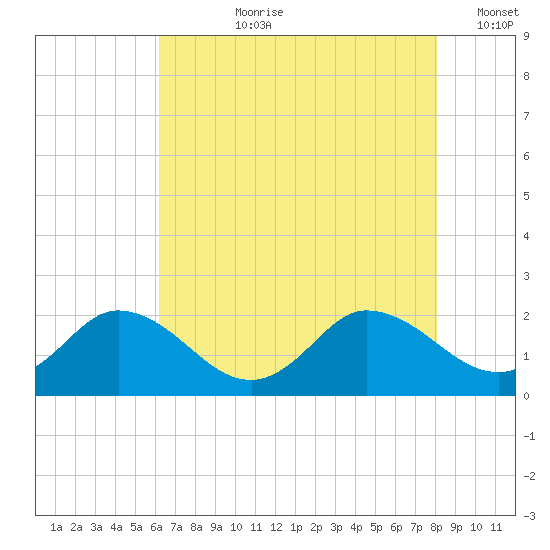Colburn Creek tide chart for Thursday, August 8, 2024
