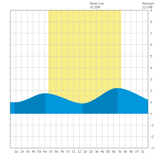 Colburn Creek tide chart for Tuesday, September 10, 2024
