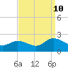Colburn Creek tide chart for Tuesday, September 10, 2024