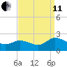 Colburn Creek tide chart for Wednesday, September 11, 2024