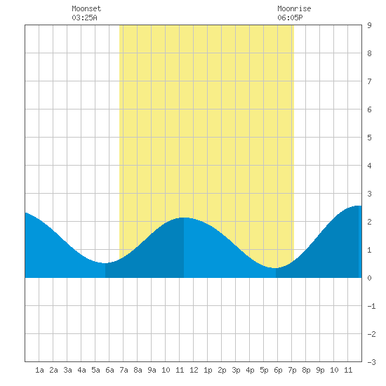 Colburn Creek tide chart for Sunday, September 15, 2024