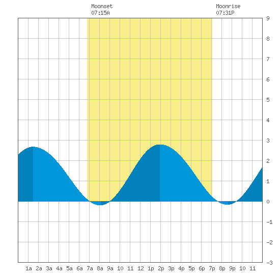 Colburn Creek tide chart for Wednesday, September 18, 2024