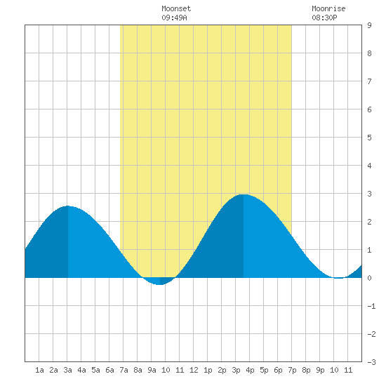 Colburn Creek tide chart for Friday, September 20, 2024