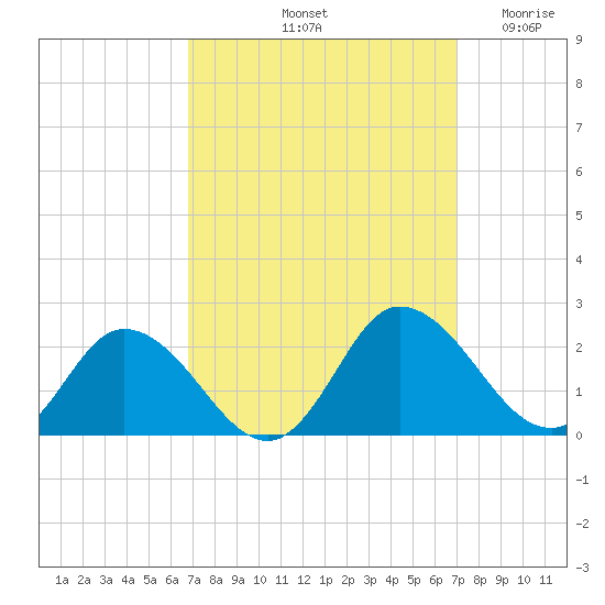 Colburn Creek tide chart for Saturday, September 21, 2024
