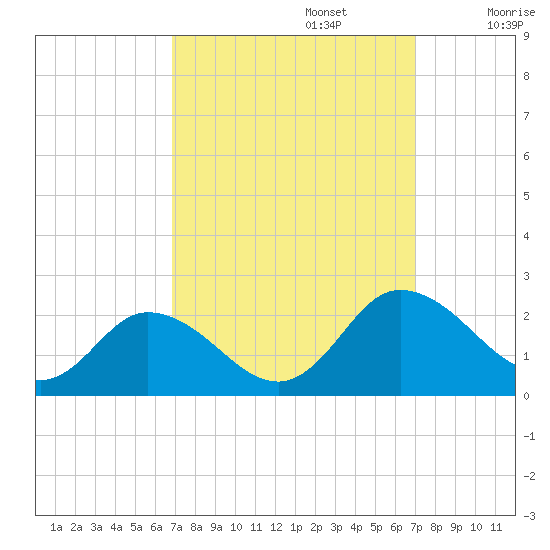 Colburn Creek tide chart for Monday, September 23, 2024