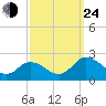 Colburn Creek tide chart for Tuesday, September 24, 2024