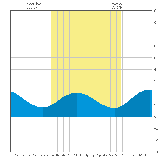 Colburn Creek tide chart for Saturday, September 28, 2024