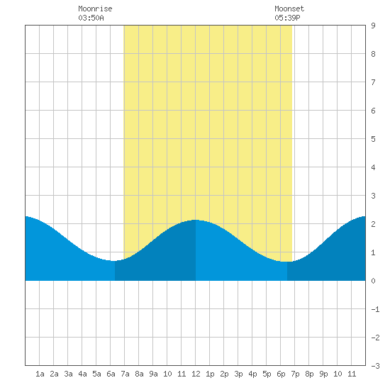 Colburn Creek tide chart for Sunday, September 29, 2024