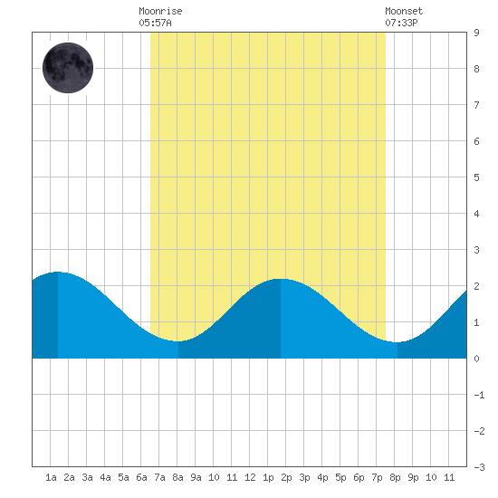 Colburn Creek tide chart for Monday, September 2, 2024