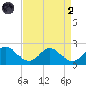 Colburn Creek tide chart for Monday, September 2, 2024