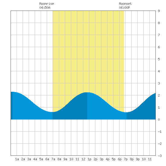 Colburn Creek tide chart for Monday, September 30, 2024