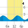 Colburn Creek tide chart for Wednesday, September 4, 2024