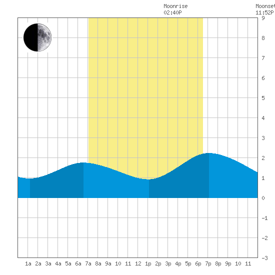 Colburn Creek tide chart for Thursday, October 10, 2024