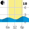 Colburn Creek tide chart for Thursday, October 10, 2024