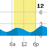 Colburn Creek tide chart for Saturday, October 12, 2024